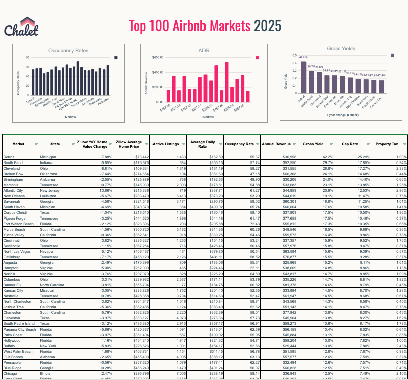 Top 100 Airbnb Rental Markets
