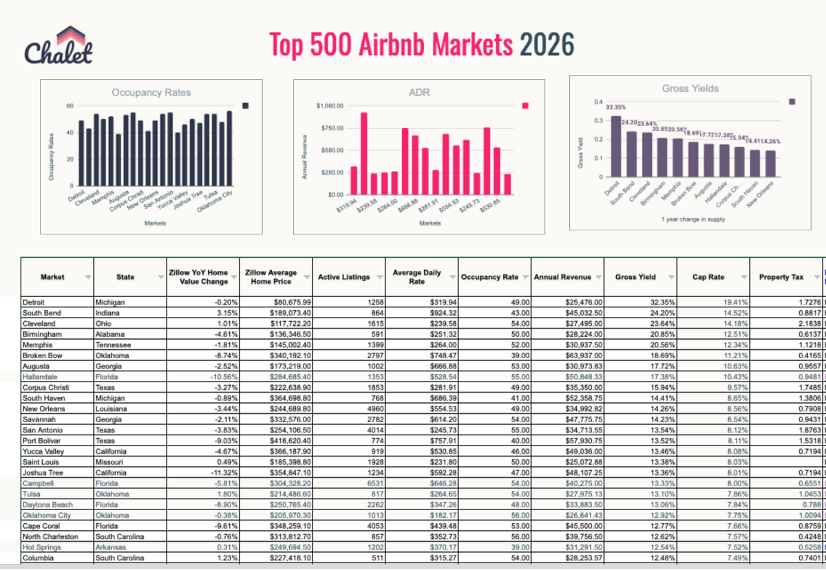 Top 500 US Airbnb Rental Markets