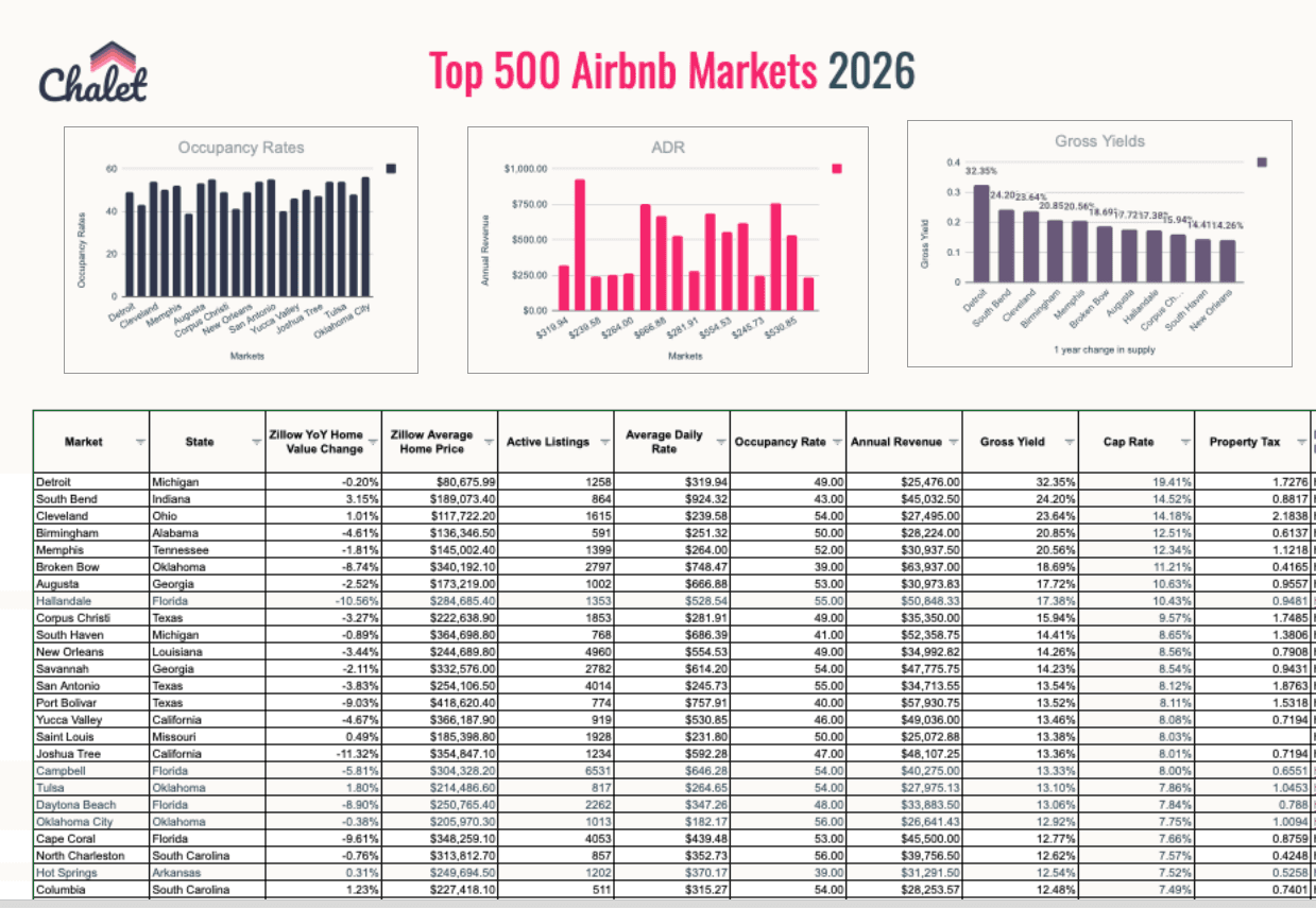 Preview of the Top 500 Airbnb Markets 2026 report